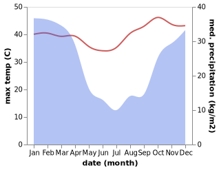 temperature and rainfall during the year in Hoedspruit