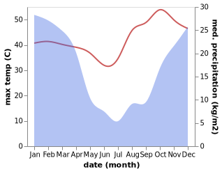 temperature and rainfall during the year in Lebowakgomo