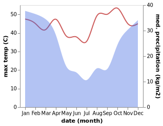 temperature and rainfall during the year in Nkowakowa