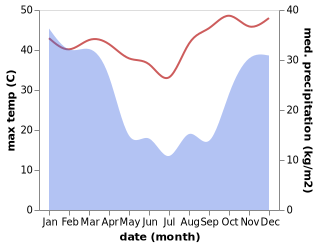 temperature and rainfall during the year in Thohoyandou