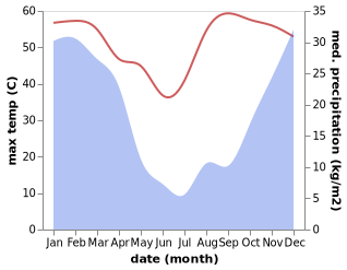 temperature and rainfall during the year in Warmbaths