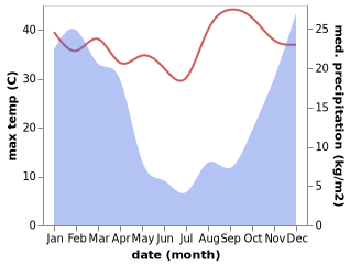 temperature and rainfall during the year in Balfour