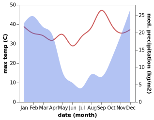 temperature and rainfall during the year in EMbalenhle