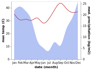 temperature and rainfall during the year in Ermelo