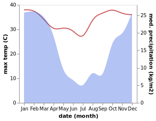 temperature and rainfall during the year in Lydenburg