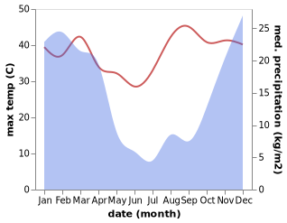 temperature and rainfall during the year in Standerton