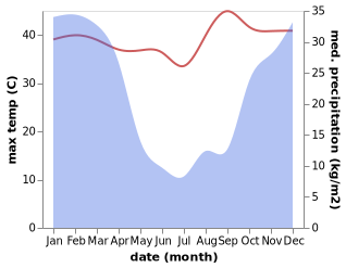 temperature and rainfall during the year in White River