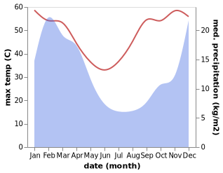 temperature and rainfall during the year in Christiana