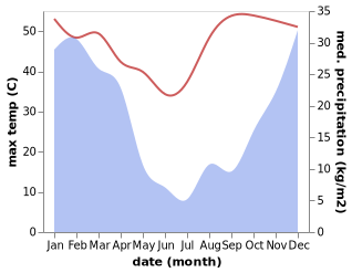 temperature and rainfall during the year in Ga-Rankuwa