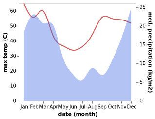 temperature and rainfall during the year in Ganyesa