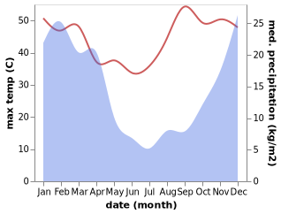 temperature and rainfall during the year in Klerksdorp