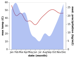 temperature and rainfall during the year in Mafikeng