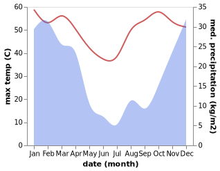 temperature and rainfall during the year in Maile