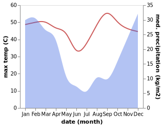 temperature and rainfall during the year in Makapanstad