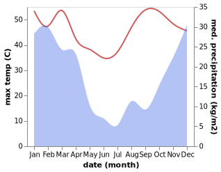 temperature and rainfall during the year in Mogwase