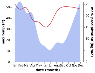 temperature and rainfall during the year in Stilfontein