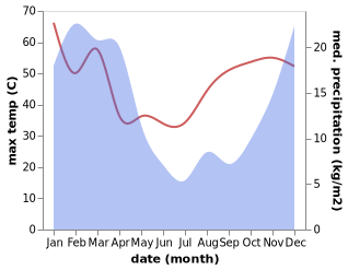 temperature and rainfall during the year in Vryburg