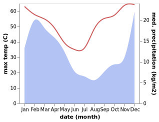 temperature and rainfall during the year in Barkly West