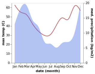 temperature and rainfall during the year in Colesberg