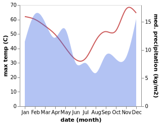 temperature and rainfall during the year in Kakamas