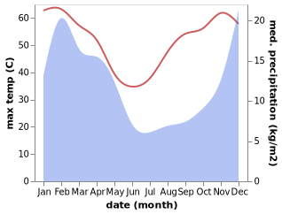 temperature and rainfall during the year in Kathu