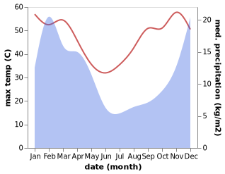 temperature and rainfall during the year in Kuruman