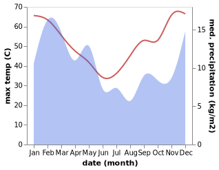 temperature and rainfall during the year in Pofadder