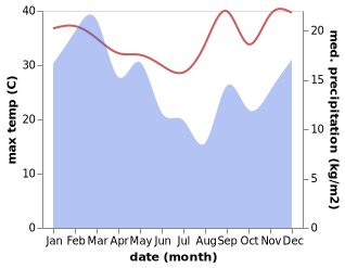 temperature and rainfall during the year in Port Nolloth