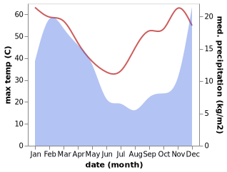 temperature and rainfall during the year in Ritchie