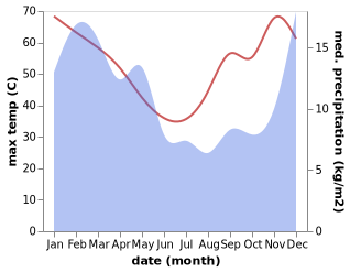 temperature and rainfall during the year in Upington