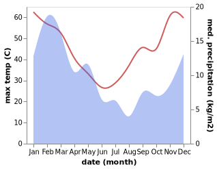 temperature and rainfall during the year in Victoria West