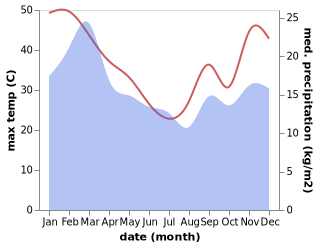 temperature and rainfall during the year in Malmesbury