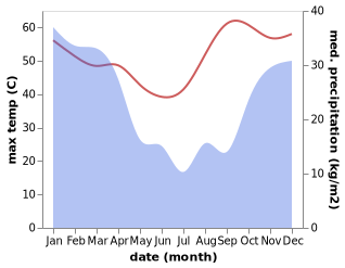 temperature and rainfall during the year in Musina