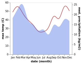 temperature and rainfall during the year in Ashton