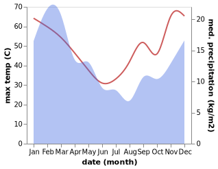 temperature and rainfall during the year in Beaufort West