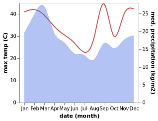 temperature and rainfall during the year in Bredasdorp