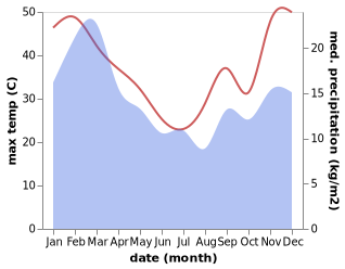 temperature and rainfall during the year in Caledon