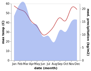 temperature and rainfall during the year in Calitzdorp