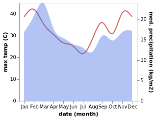 temperature and rainfall during the year in Cape Town