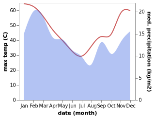 temperature and rainfall during the year in Clanwilliam