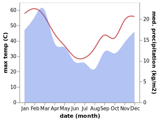 temperature and rainfall during the year in De Rust