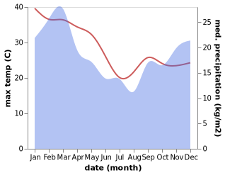 temperature and rainfall during the year in George