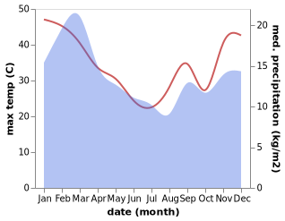 temperature and rainfall during the year in Grabouw