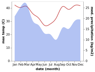 temperature and rainfall during the year in Mossel Bay