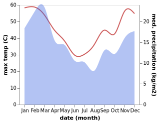 temperature and rainfall during the year in Oudtshoorn