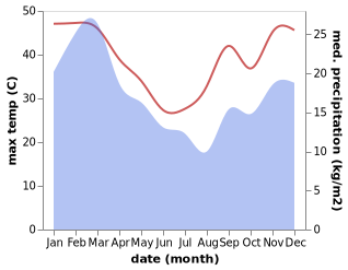 temperature and rainfall during the year in Riversdale