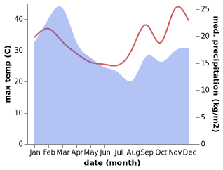 temperature and rainfall during the year in Stanford