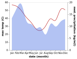 temperature and rainfall during the year in Worcester