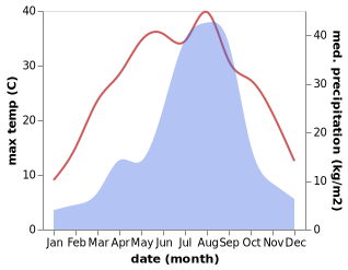 temperature and rainfall during the year in Daegu