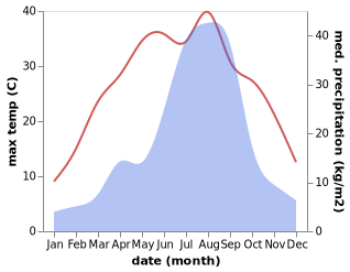 temperature and rainfall during the year in Hwawon